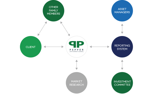 Investment Process Graph