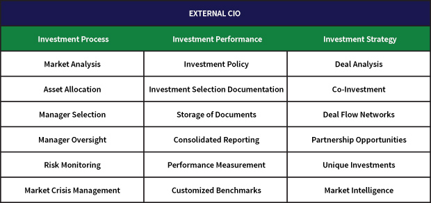 Investment Process Table